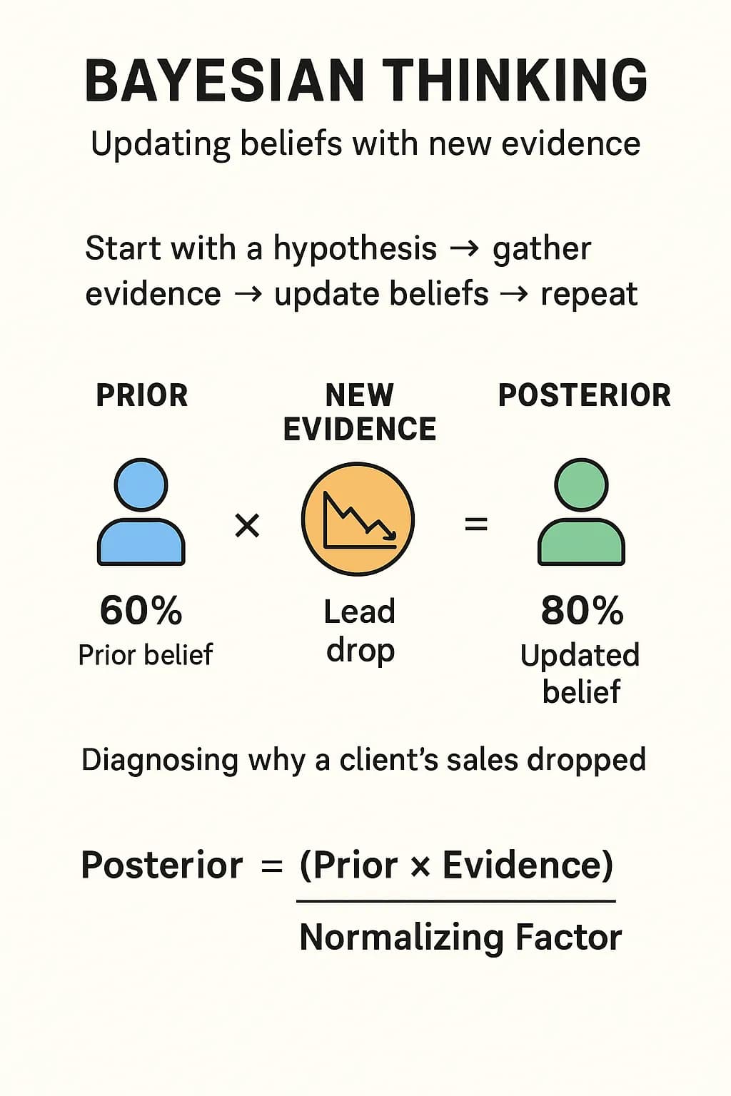 Bayesian Thinking and Nostics Digital